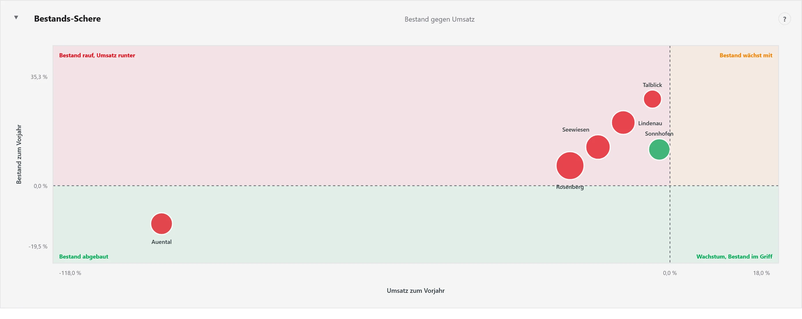 Bestands-Schere als Streudiagramm