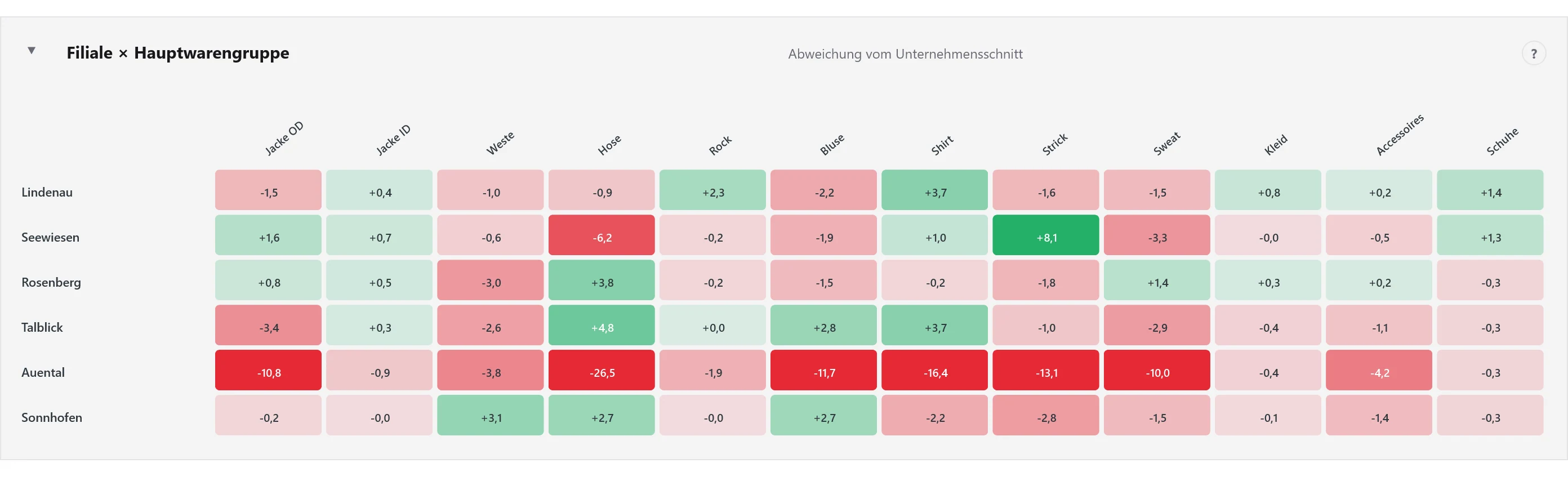 Heatmap Filiale mal Abteilung