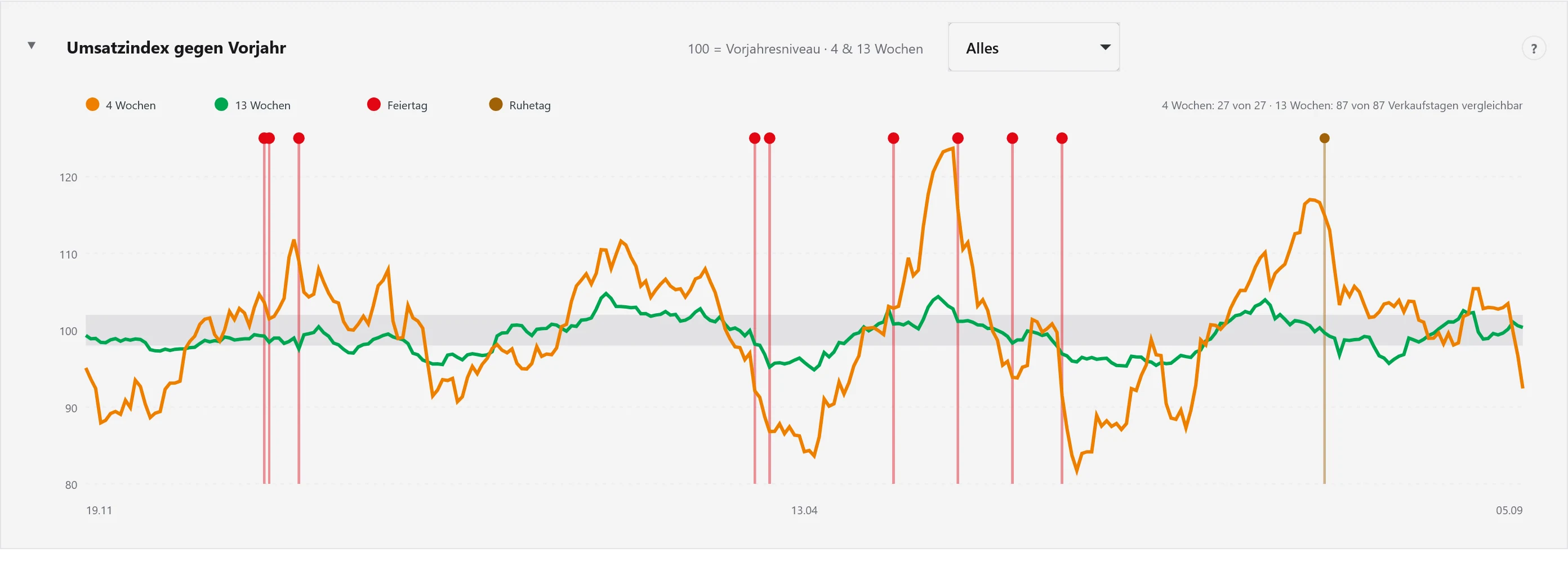 Umsatzindex gegen Vorjahr