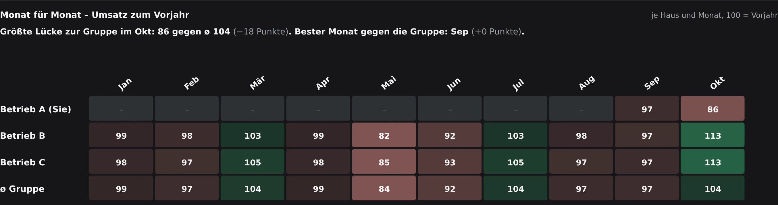 Company Benchmark: Umsatz zum Vorjahr Monat für Monat je Betrieb und im Schnitt der Gruppe, Demo mit Beispieldaten