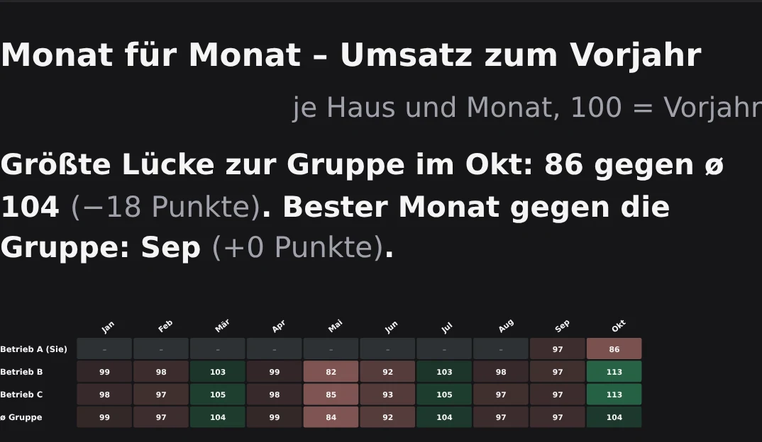 Company Benchmark: Umsatz zum Vorjahr Monat für Monat je Betrieb und im Schnitt der Gruppe