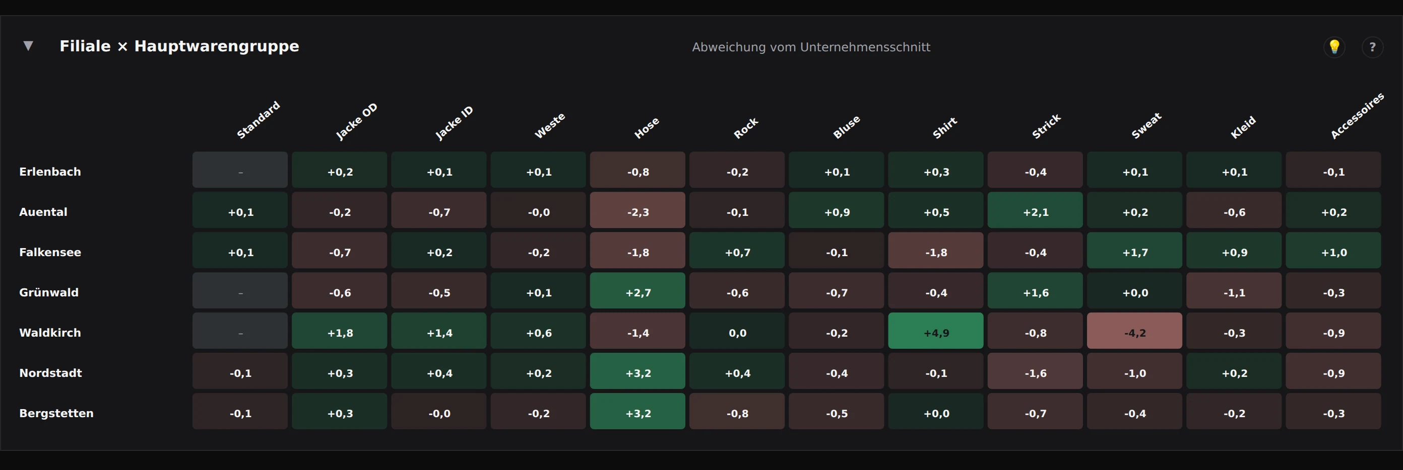 Company Dashboard: Filiale × Hauptwarengruppe, Abweichung vom Unternehmensschnitt als Farbfeld, Demo mit Beispieldaten