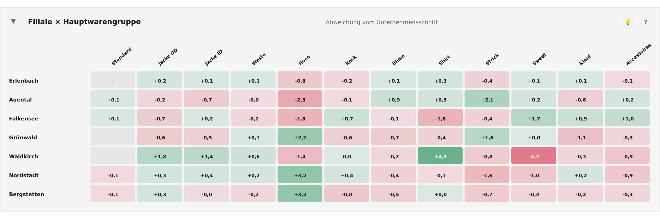 Company Dashboard: Filiale × Hauptwarengruppe, Abweichung vom Unternehmensschnitt als Farbfeld, Demo mit Beispieldaten