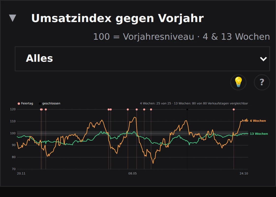 Filialist: Umsatzindex gegen Vorjahr