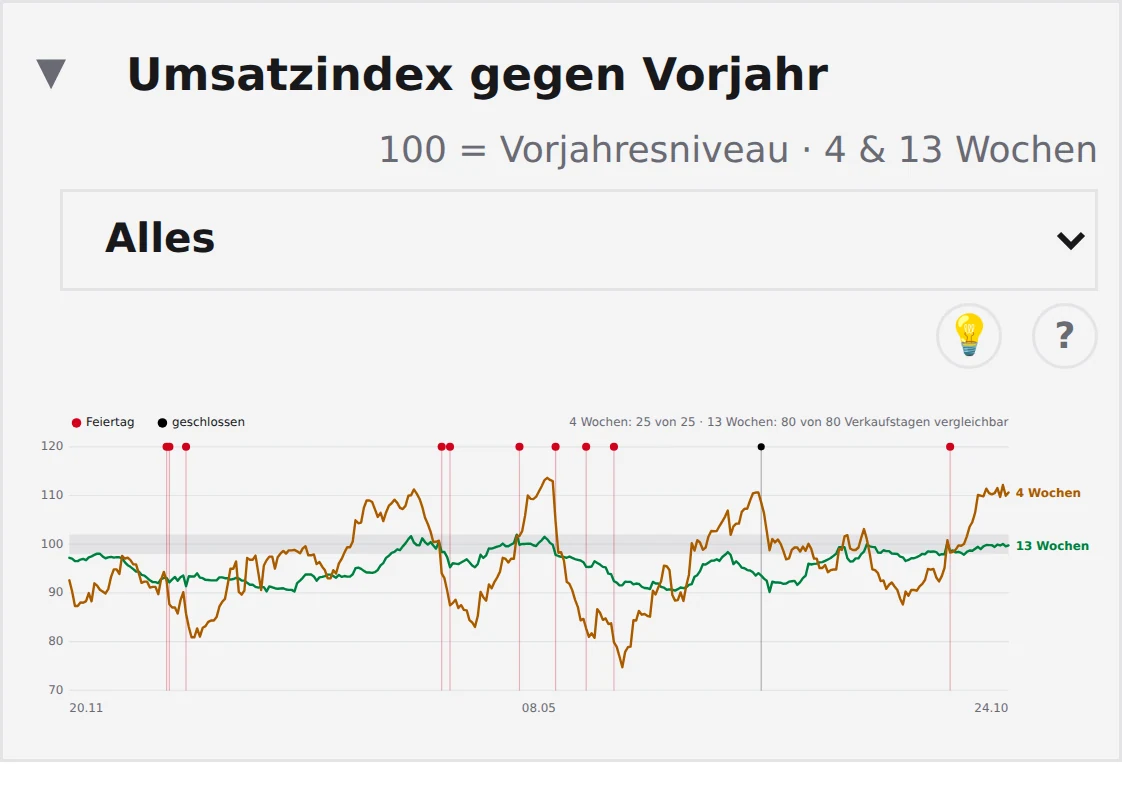 Filialist: Umsatzindex gegen Vorjahr