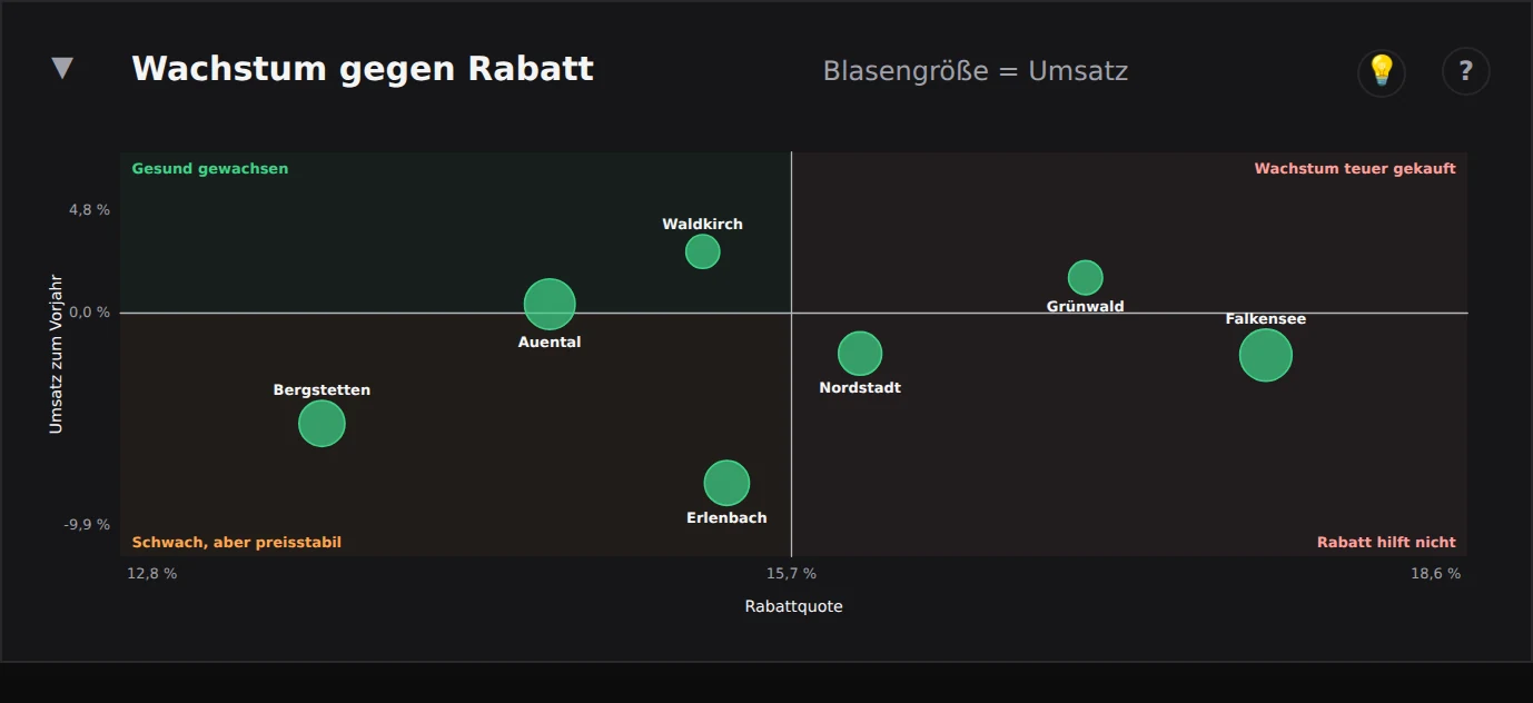 Company Dashboard: Wachstum gegen Rabatt, jede Filiale eine Blase, Demo mit Beispieldaten