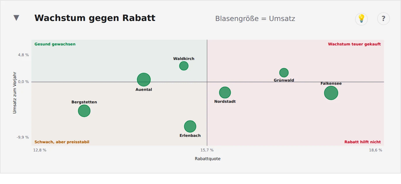 Company Dashboard: Wachstum gegen Rabatt, jede Filiale eine Blase, Demo mit Beispieldaten