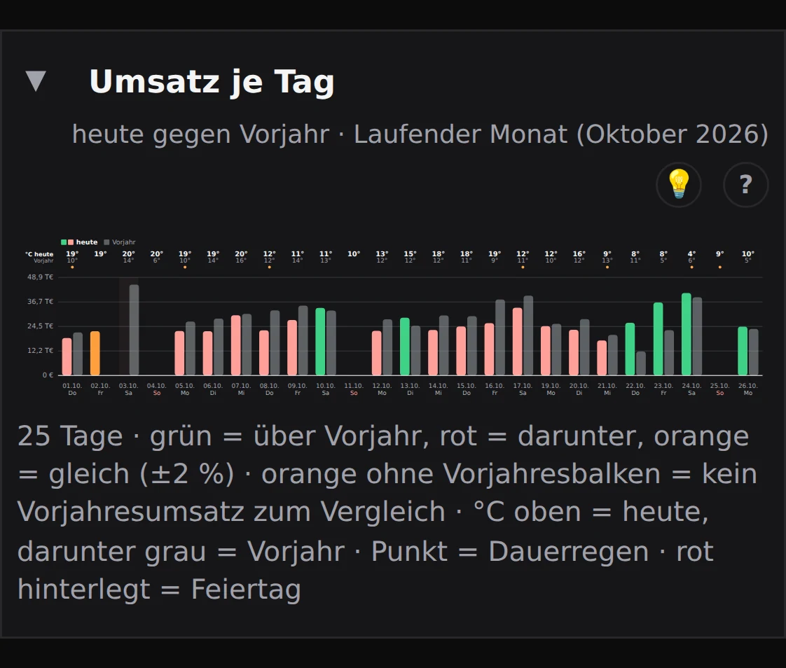 Modehaus: Umsatz je Tag gegen das Vorjahr, mit dem Wetter beider Jahre
