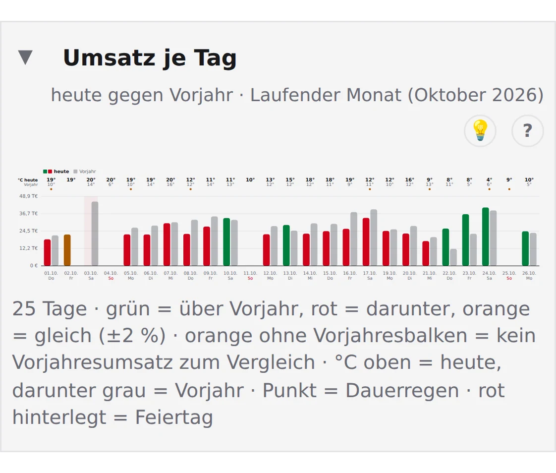 Modehaus: Umsatz je Tag gegen das Vorjahr, mit dem Wetter beider Jahre