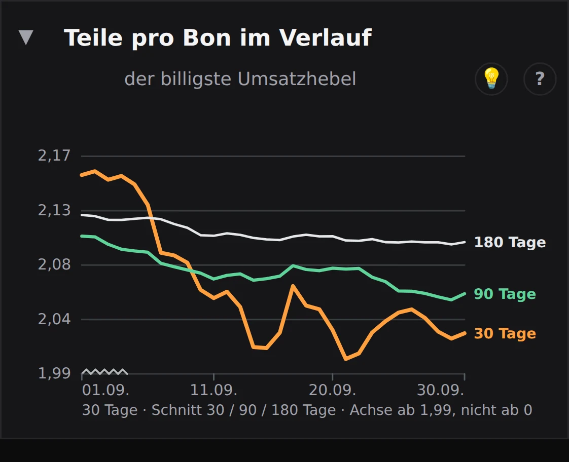 Company Dashboard ONE: Teile pro Bon im Verlauf, die letzten 30 Tage gegen den Schnitt von 90 und 180 Tagen