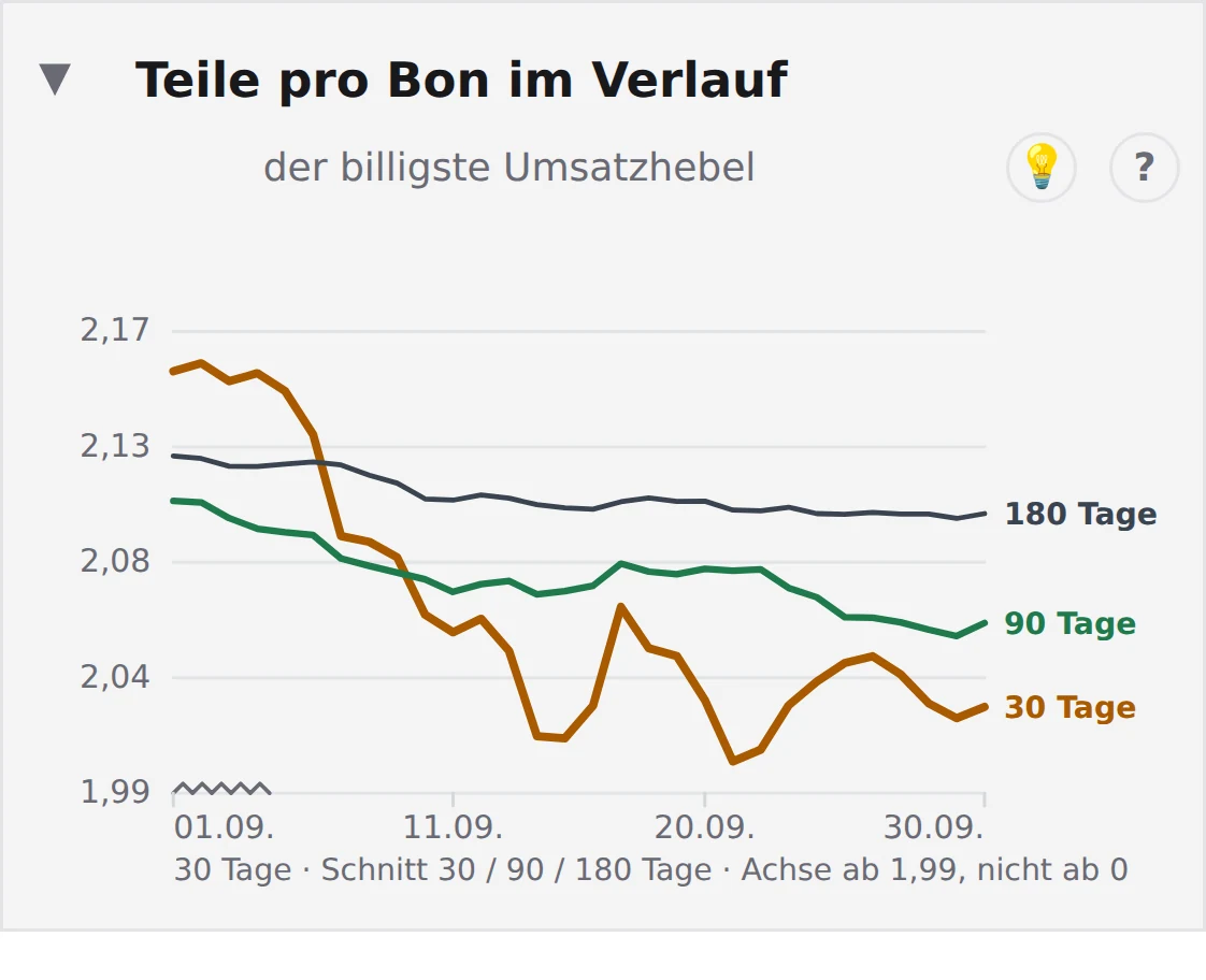 Company Dashboard ONE: Teile pro Bon im Verlauf, die letzten 30 Tage gegen den Schnitt von 90 und 180 Tagen